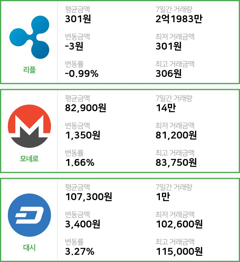 [빗썸 리플 ,모네로시황]  20시 기준 현재 리플 301원,모네로 8만2900원,  대시 10만7300원