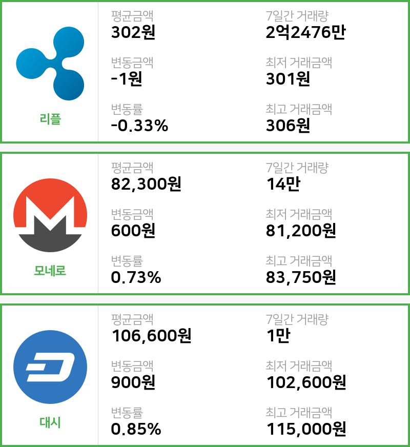 [빗썸 리플 ,모네로시황]  14시 47분 기준 현재 리플 302원,모네로 8만2300원,  대시 10만6600원