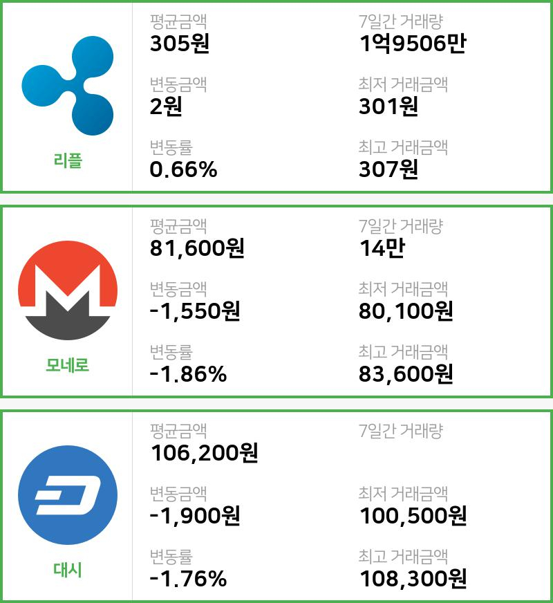 [빗썸 리플 ,모네로시황]  23시 기준 현재 리플 305원,모네로 8만1600원,  대시 10만6200원