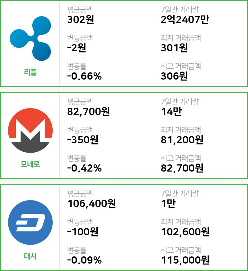 [빗썸 리플 ,모네로시황]  05시 47분 기준 현재 리플 302원,모네로 8만2700원,  대시 10만6400원