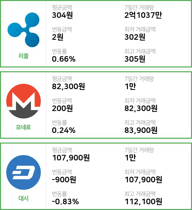 [14일 빗썸 리플시황]  02시 47분 기준 현재 리플 304원,모네로 8만2300원,  대시 10만7900원