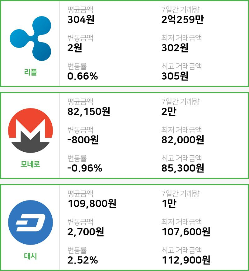 [14일 빗썸 리플시황]  18시 47분 기준 현재 리플 304원,모네로 8만2150원,  대시 10만9800원