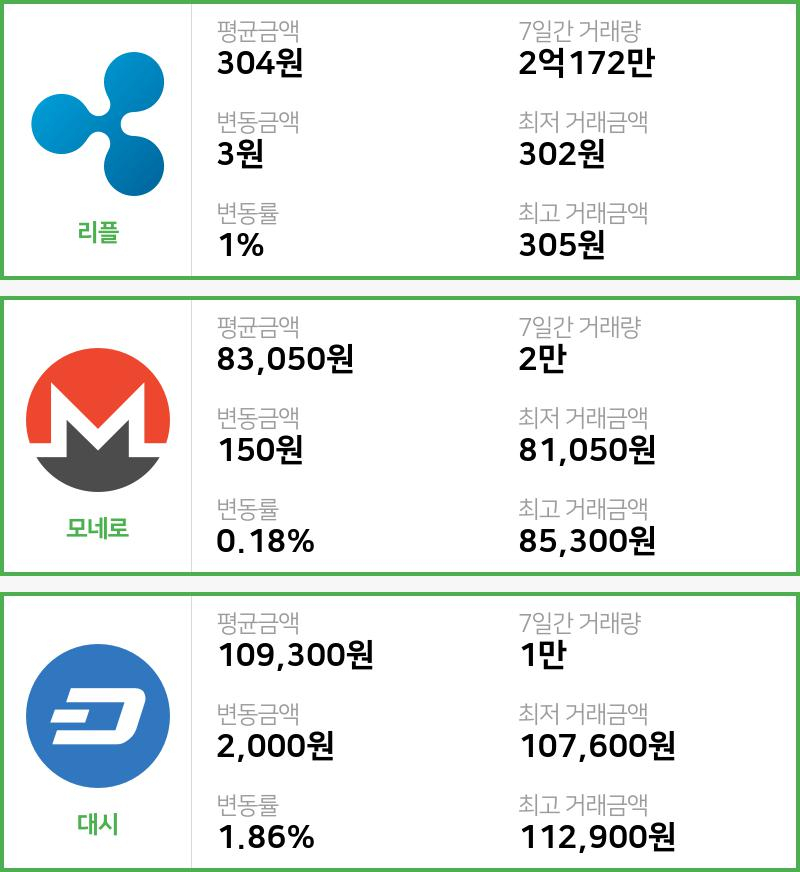 [빗썸 리플 ,모네로시황]  20시 47분 기준 현재 리플 304원,모네로 8만3050원,  대시 10만9300원