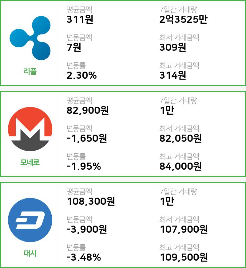 [15일 빗썸 리플시황]  09시 기준 현재 리플 311원,모네로 8만2900원,  대시 10만8300원