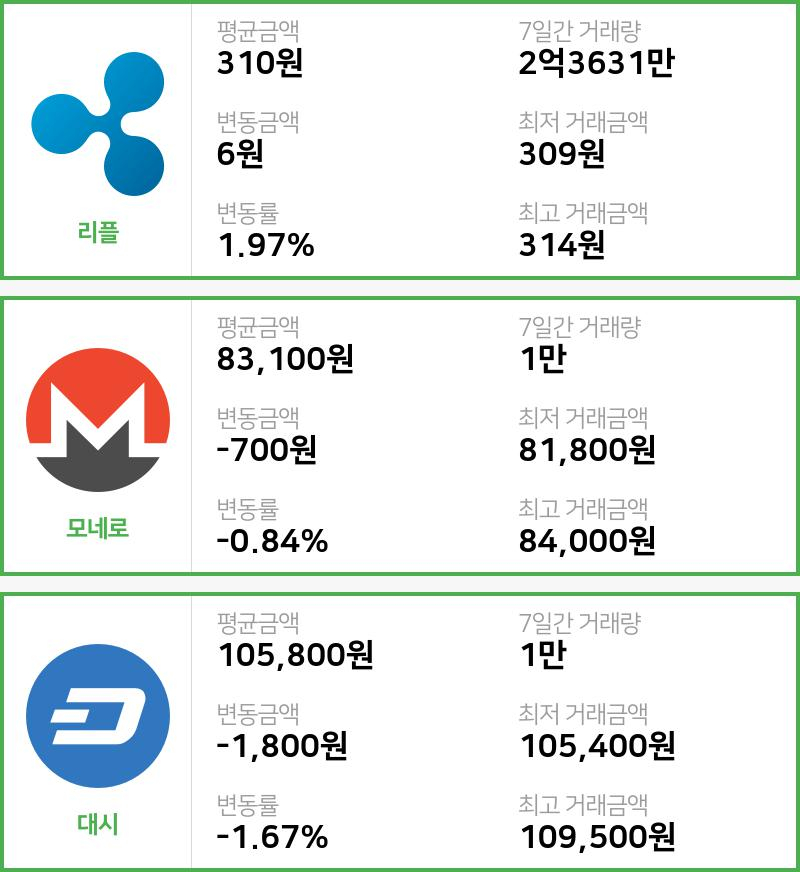 [빗썸 리플 ,모네로시황]  14시 기준 현재 리플 310원,모네로 8만3100원,  대시 10만5800원