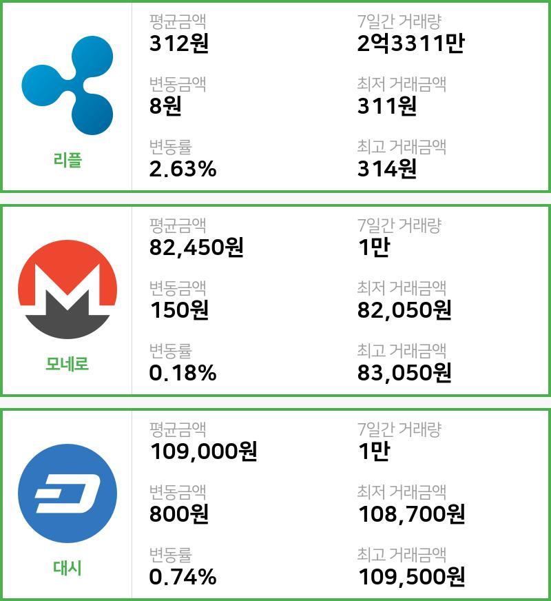 [빗썸 리플 ,모네로시황]  02시 기준 현재 리플 312원,모네로 8만2450원,  대시 10만9000원