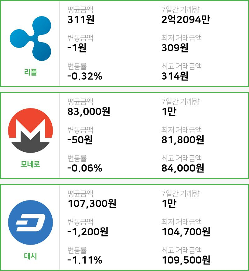 [15일 빗썸 리플시황]  22시 기준 현재 리플 311원,모네로 8만3000원,  대시 10만7300원