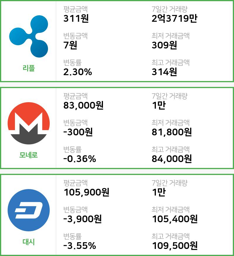 [15일 빗썸 리플시황]  16시 47분 기준 현재 리플 311원,모네로 8만3000원,  대시 10만5900원