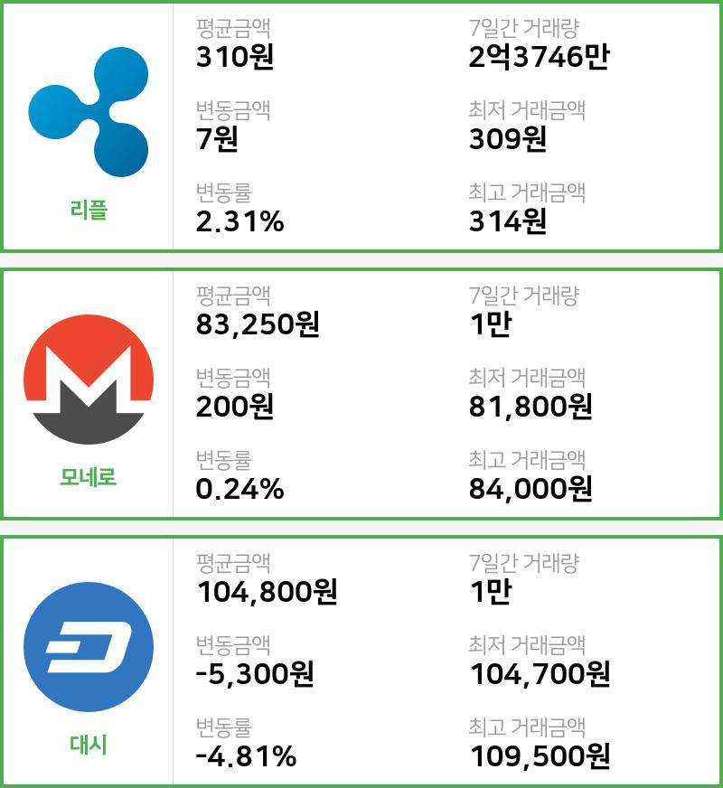 [15일 빗썸 리플시황]  17시 기준 현재 리플 310원,모네로 8만3250원,  대시 10만4800원