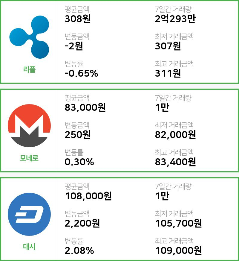 [빗썸 리플 ,모네로시황]  18시 47분 기준 현재 리플 308원,모네로 8만3000원,  대시 10만8000원