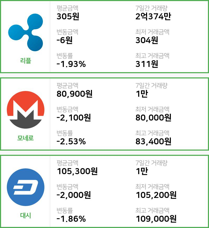 [빗썸 리플 ,모네로시황]  22시 47분 기준 현재 리플 305원,모네로 8만900원,  대시 10만5300원