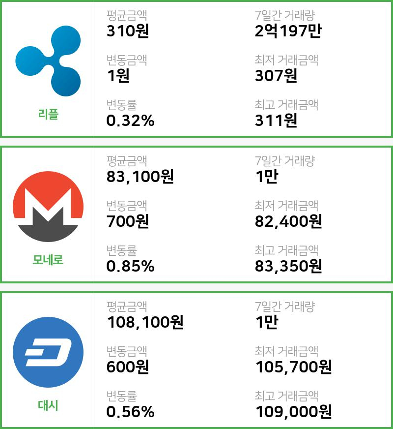 [빗썸 리플 ,모네로시황]  13시 47분 기준 현재 리플 310원,모네로 8만3100원,  대시 10만8100원