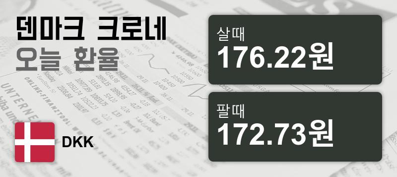 덴마크 17일 크로네화 환율 살때 176.22원, 팔때 172.73원 ▼-1.31%감소