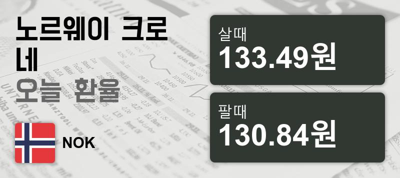 17일 노르웨이 크로네화 환율 살때 133.49원, 팔때 130.84원 ▼-1.01%감소