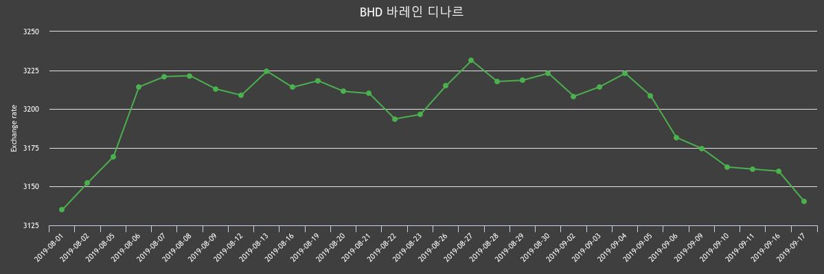 ▲지난 2주간 디나르 환율변화(출처=한국수출입은행)