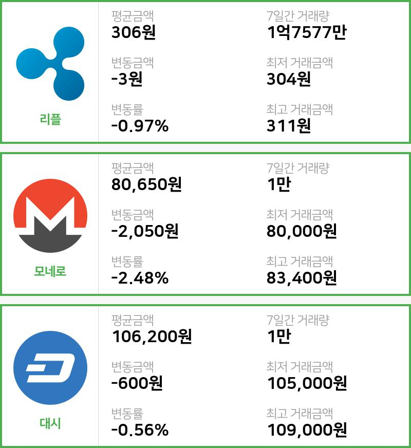 [빗썸 리플 ,모네로시황]  23시 47분 기준 현재 리플 306원,모네로 8만650원,  대시 10만6200원