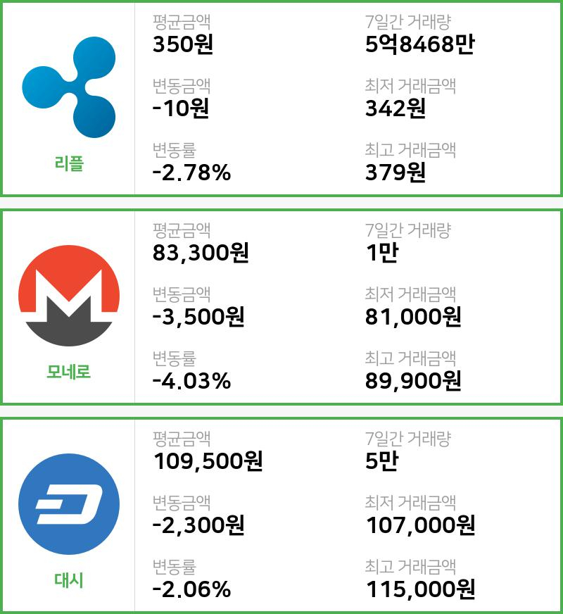 [19일 빗썸 리플시황]  18시 47분 기준 현재 리플 350원,모네로 8만3300원,  대시 10만9500원