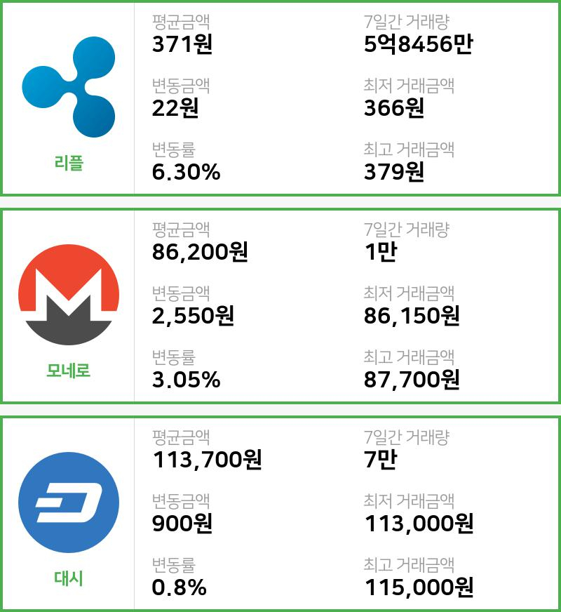 [19일 빗썸 리플시황]  02시 기준 현재 리플 371원,모네로 8만6200원,  대시 11만3700원