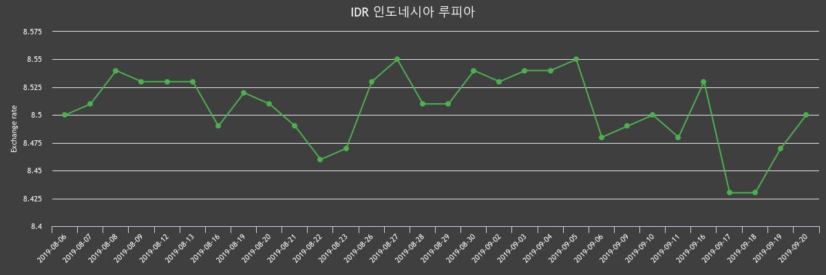 ▲지난 2주간 루피 환율변화(출처=한국수출입은행)