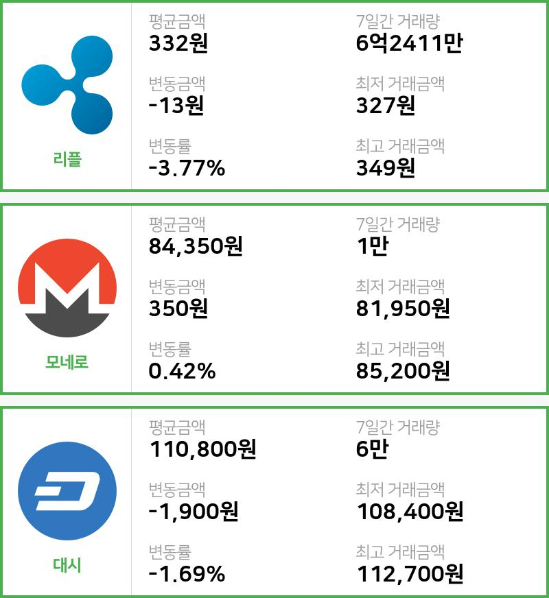 [22일 빗썸 리플시황]  18시 47분 기준 현재 리플 332원,모네로 8만4350원,  대시 11만800원