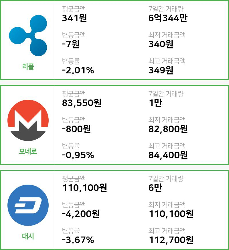 [빗썸 리플 ,모네로시황]  09시 기준 현재 리플 341원,모네로 8만3550원,  대시 11만100원