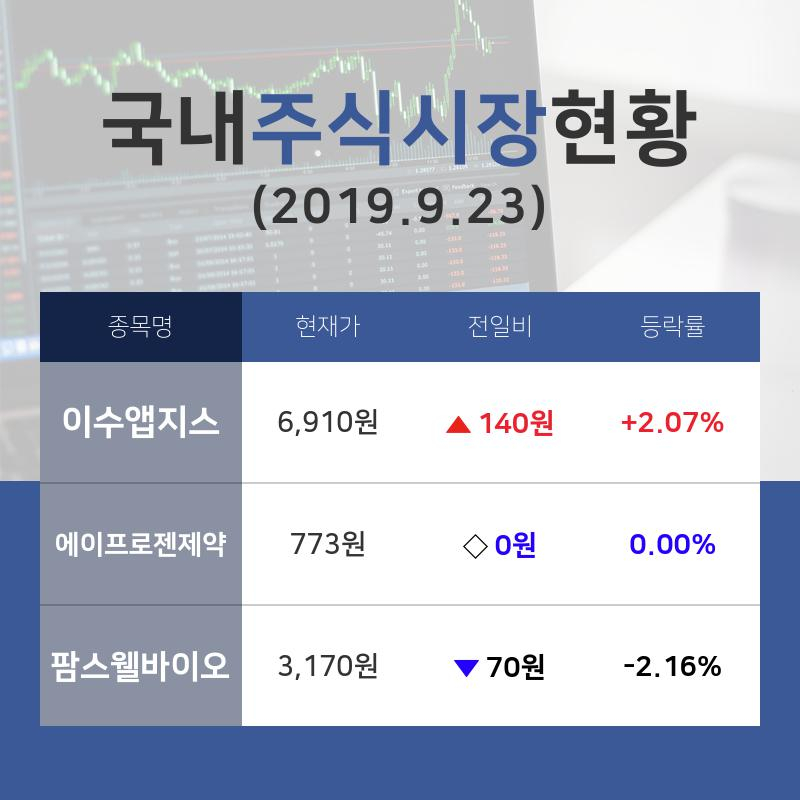 [국내마감증시] 바이오시밀러 테마주 '이수앱지스'  23일 6,910원에  장마감