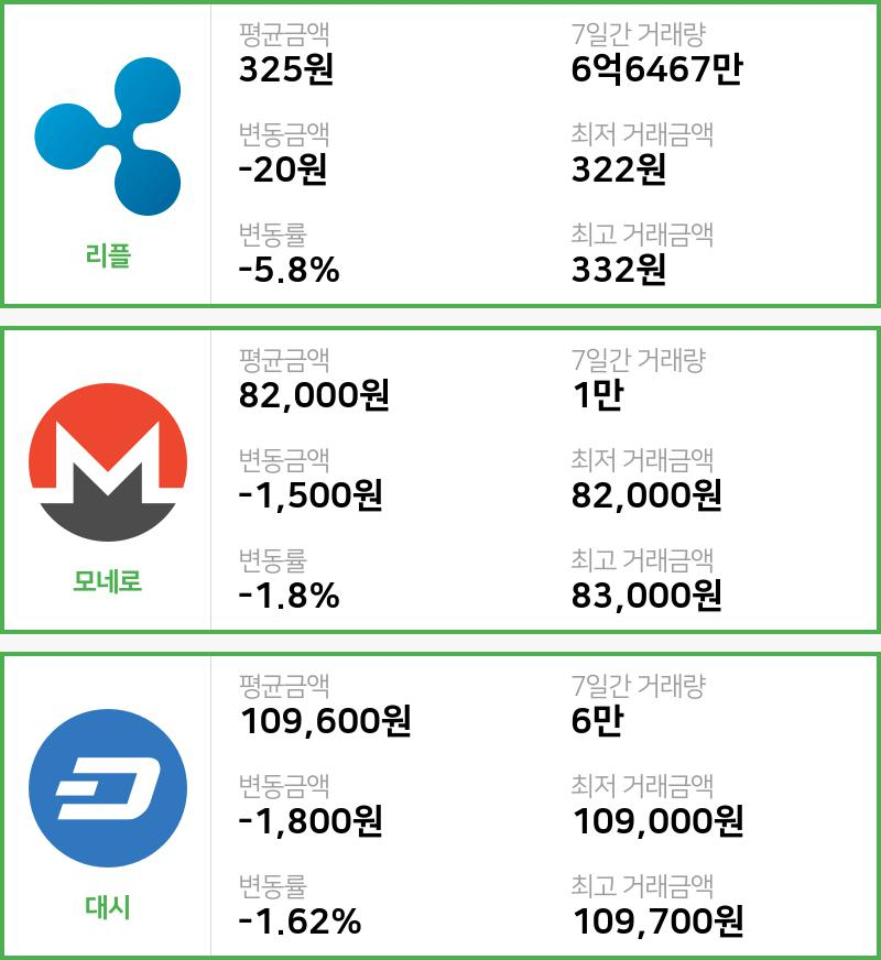 [23일 빗썸 리플시황]  02시 47분 기준 현재 리플 325원,모네로 8만2000원,  대시 10만9600원