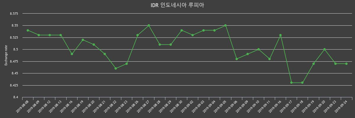 ▲지난 2주간 루피 환율변화(출처=한국수출입은행)