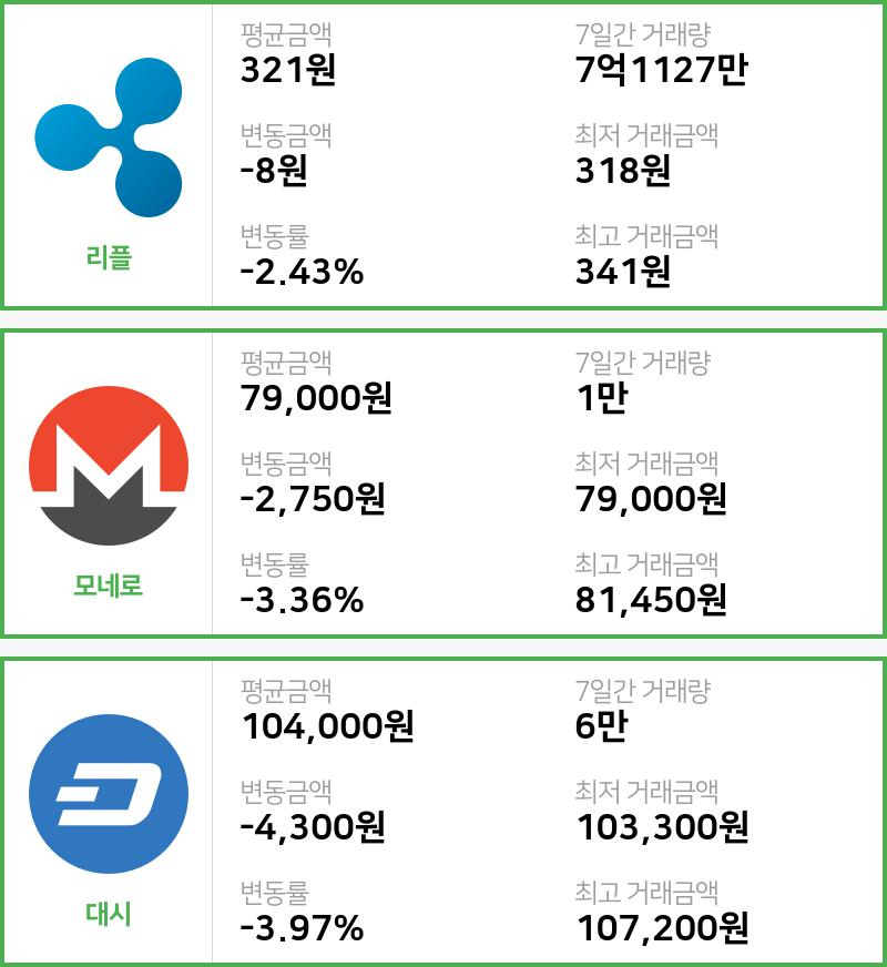 [빗썸 리플 ,모네로시황]  07시 47분 기준 현재 리플 321원,모네로 7만9000원,  대시 10만4000원