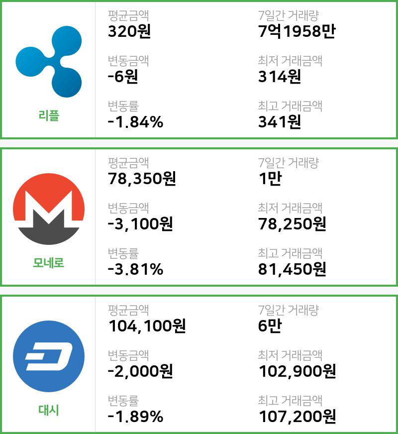 [빗썸 리플 ,모네로시황]  13시 47분 기준 현재 리플 320원,모네로 7만8350원,  대시 10만4100원