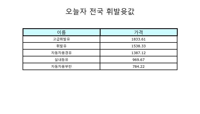 9월 24일 전국 휘발유가격 및 기름값