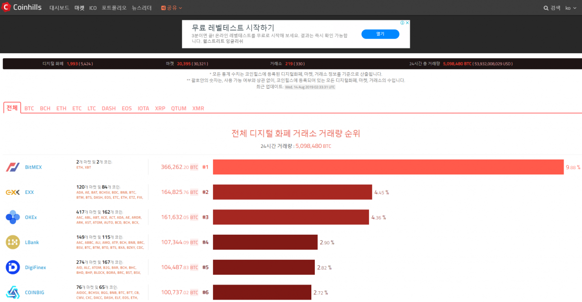 EXX거래소…공정성, 개방성, 투명성을 중점으로 암호화폐 18개 코인 구조조정 단행