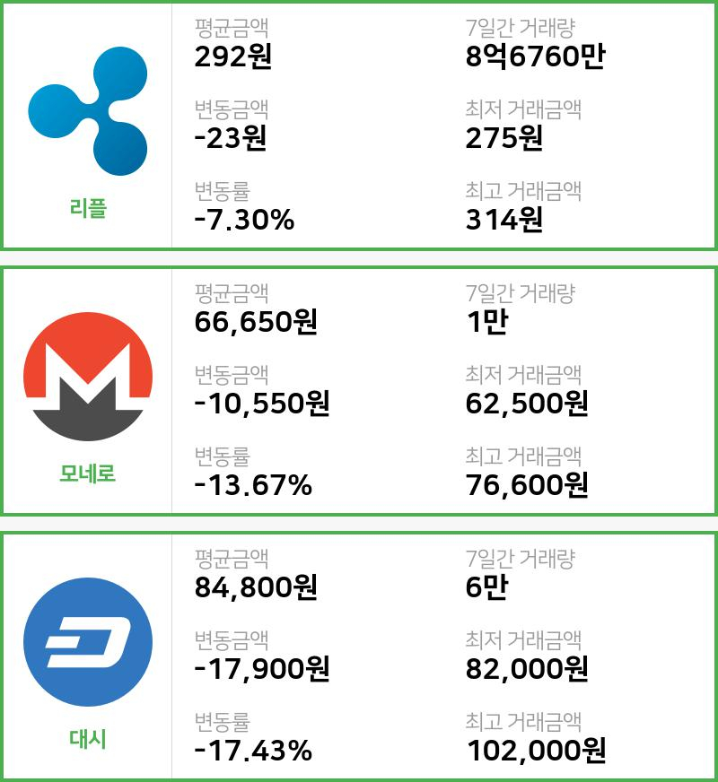 [25일 빗썸 리플시황]  22시 기준 현재 리플 292원,모네로 6만6650원,  대시 8만4800원