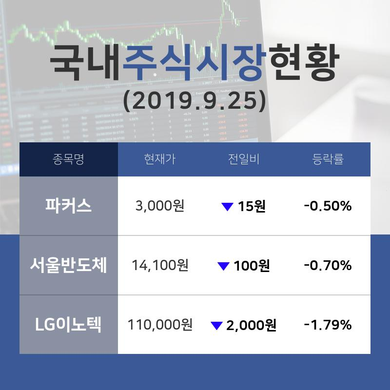 [증시마감] LED산업 테마주 '파커스'  25일 3,000원 종가 기록