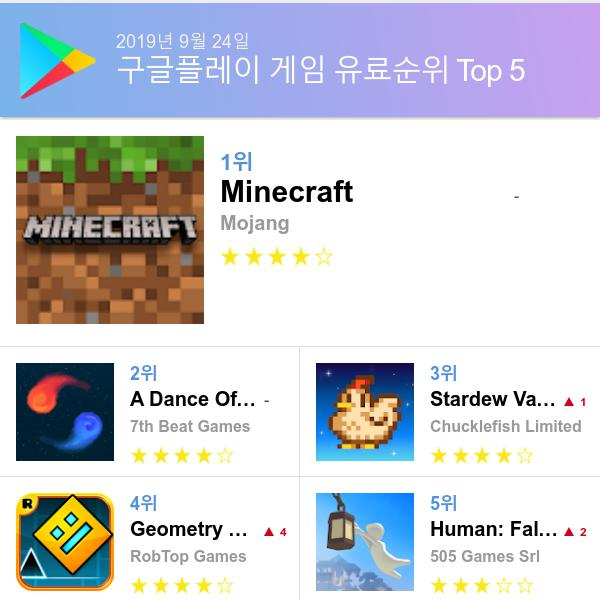 [25일 모바일게임순위] 플레이스토어유료게임 순위 1위 마인크래프트 앱스토어 1위는 Pocket Build