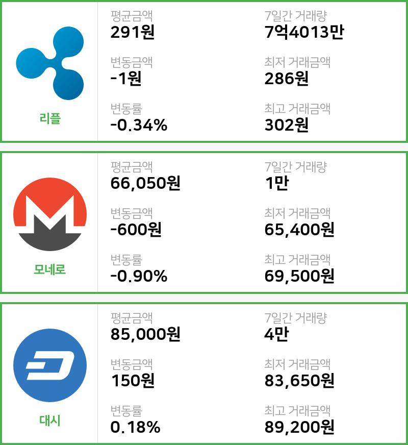 [26일 빗썸 리플시황]  22시 47분 기준 현재 리플 291원,모네로 6만6050원,  대시 8만5000원