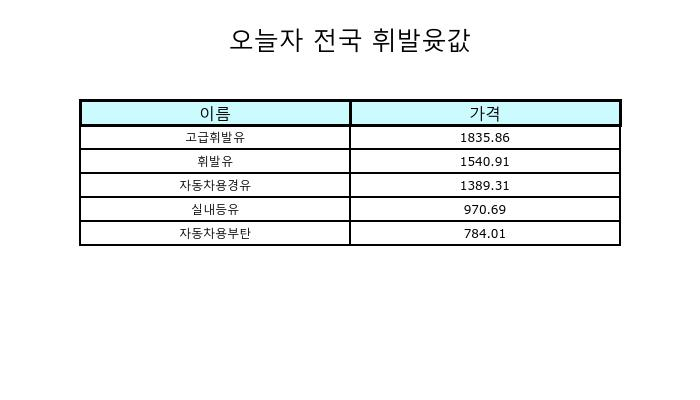 9월 26일 전국 휘발유가격 및 기름값