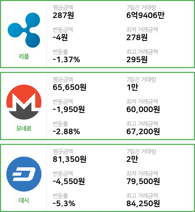 [빗썸 리플 ,모네로시황]  13시 47분 기준 현재 리플 287원,모네로 6만5650원,  대시 8만1350원