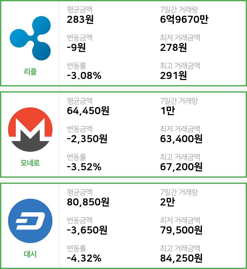 [27일 빗썸 리플시황]  02시 기준 현재 리플 283원,모네로 6만4450원,  대시 8만850원