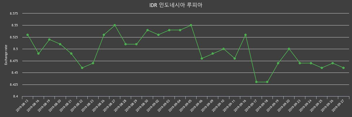 ▲지난 2주간 루피 환율변화(출처=한국수출입은행)