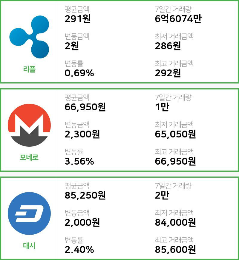 [29일 빗썸 리플시황]  02시 47분 기준 현재 리플 291원,모네로 6만6950원,  대시 8만5250원