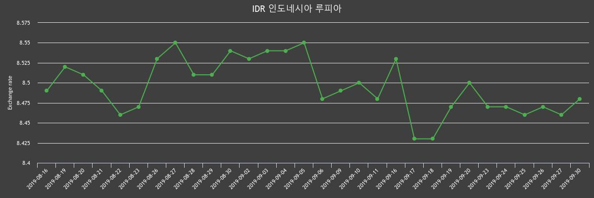 ▲지난 2주간 루피 환율변화(출처=한국수출입은행)