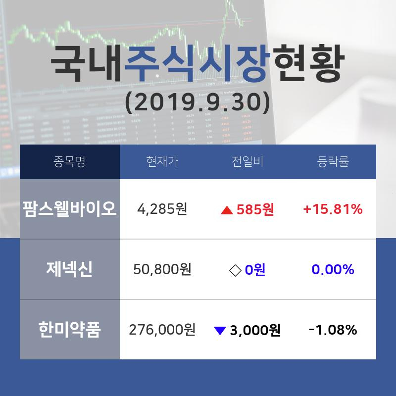 [마감증시브리핑] 바이오시밀러 테마주 '팜스웰바이오'  4,285원에 30일 거래 완료