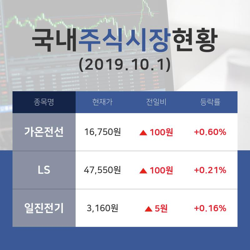 [국내마감증시] 전선 테마주 '가온전선'  16,750원에 1일 거래 완료