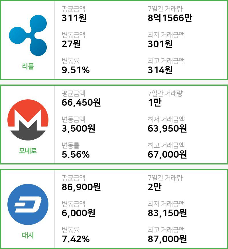 [1일 빗썸 리플시황]  13시 기준 현재 리플 311원,모네로 6만6450원,  대시 8만6900원