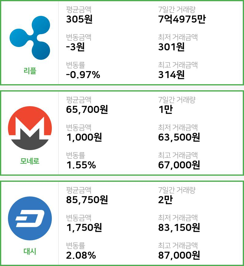 [1일 빗썸 리플시황]  22시 기준 현재 리플 305원,모네로 6만5700원,  대시 8만5750원