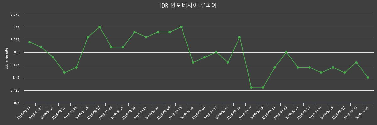 ▲지난 2주간 루피 환율변화(출처=한국수출입은행)