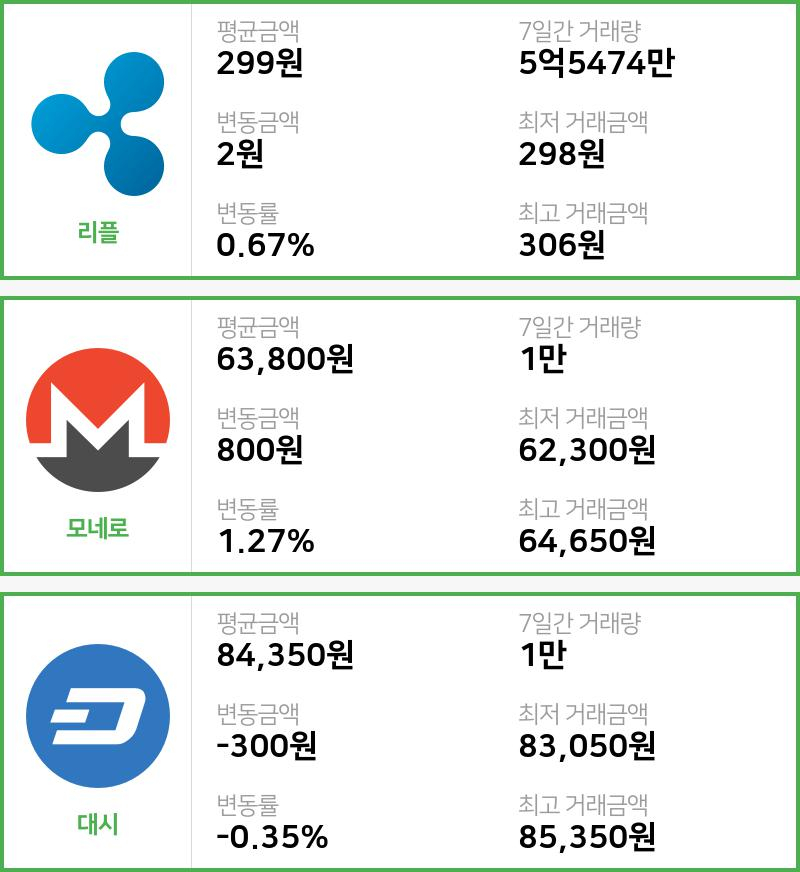 [3일 빗썸 리플시황]  18시 47분 기준 현재 리플 299원,모네로 6만3800원,  대시 8만4350원