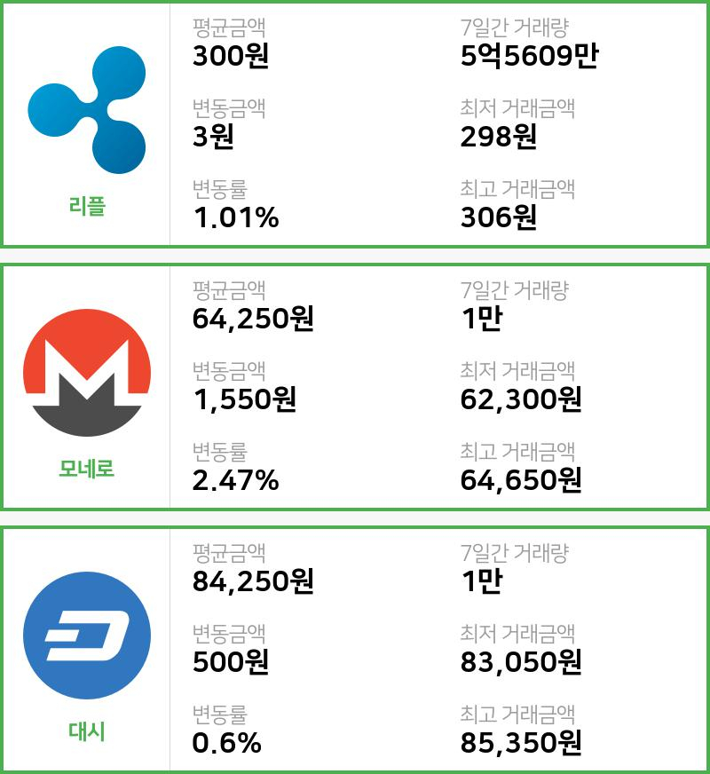 [빗썸 리플 ,모네로시황]  16시 기준 현재 리플 300원,모네로 6만4250원,  대시 8만4250원