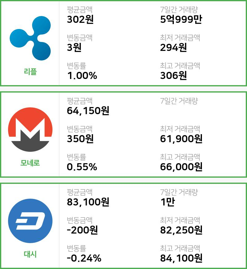 [빗썸 리플 ,모네로시황]  22시 47분 기준 현재 리플 302원,모네로 6만4150원,  대시 8만3100원